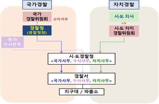 국가경찰, 자치경찰, 국가수사본부 모형도./자료=경찰청