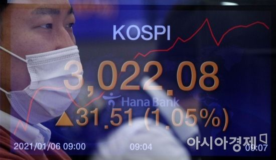 지난 6일 사상 처음으로 3,000선을 돌파한 코스피.