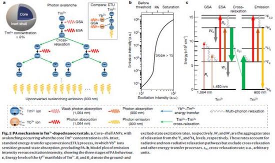 툴륨 이온(Tm3+)이 도핑된 나노입자 내부에서의 빛의 광사태(PA: Photon Avalanche) 연쇄증폭반응의 메커니즘