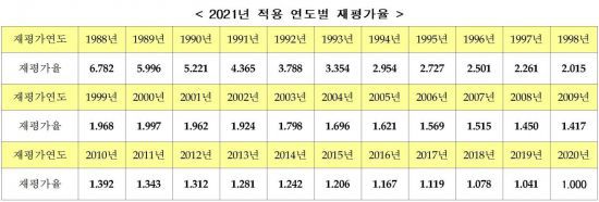 2021년도 국민연금 연도별 재평가율 (제공=보건복지부)