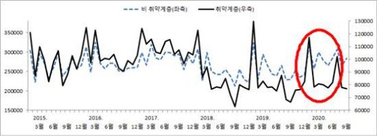 취약계층 워크넷 신규구직건수 추이 및 비중.(자료=한국고용정보원)