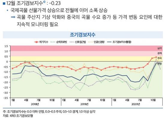 농림축산식품부의 총괄·조정 아래 한국농촌경제연구원 농업관측본부가 운영하는 '국제 곡물 선물가격 조기경보지수'.(자료=한국농촌경제연구원)