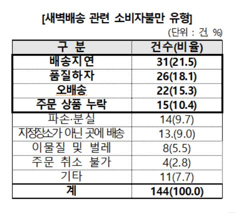 새벽배송 관련 소비자불만 유형.
