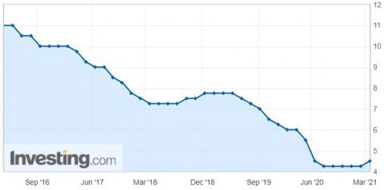 러시아 기준금리 추이