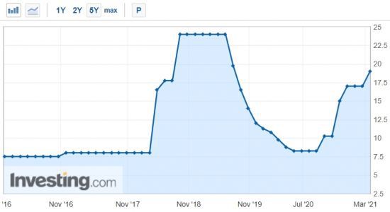 터키 기준금리 추이
