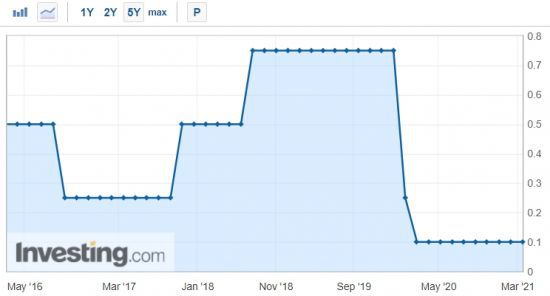 영국 기준금리 추이