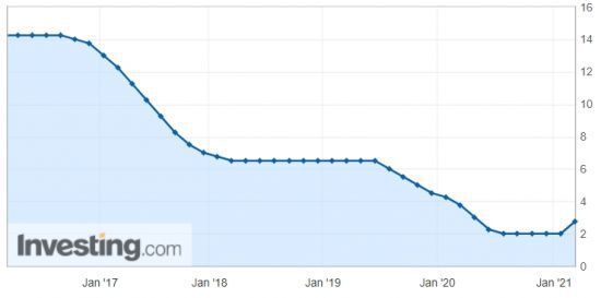 브라질 기준금리 추이