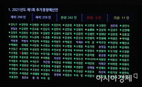 25일 국회 본회의에서 4차 재난지원금 지급을 위한 15조원 규모의 추경안이 통과되고 있다./윤동주 기자 doso7@