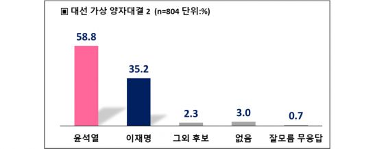 윤석열 대 이재명 가상대결.