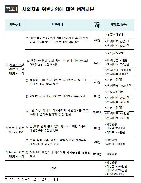 출처: 개인정보위