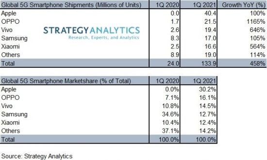 1분기 글로벌 5G 스마트폰 출하량 (단위: 백만대)