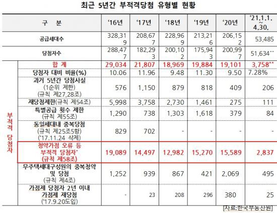 <자료:더불어민주당 양경숙 의원실>