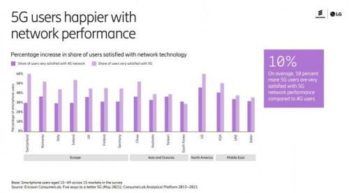 에릭슨 컨슈머랩의 '더 나은 5G를 위한 다섯가지 방법 보고서' 내용. 국가별 5G 소비자 만족도 조사에 한국 응답자는 27%가 만족한다고 답했다.