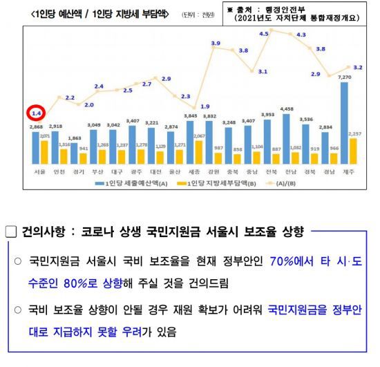 12일 아시아경제가 국회 행정안전위원회 등을 통해 입수한 ‘코로나 상생 국민지원금 서울시 보조율 상향 필요성’ 자료에 따르면, 서울시는 국비 보조율을 현 70%에서 다른 시·도 수준인 80%로 상향해 줄 것을 정부에 건의했다.