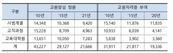 2010년, 2015년, 2021년 기관별 교원 양성 정원 규모(자료=교육부)