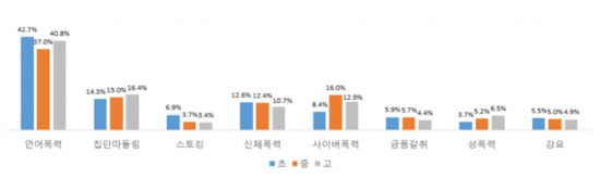 2021 학교폭력실태조사 학교급별 학교폭력 피해유형별 비율