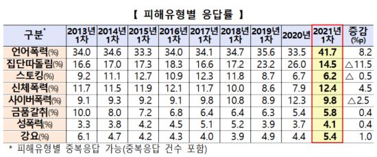 2021 학교폭력실태조사 피해유형별 응답률