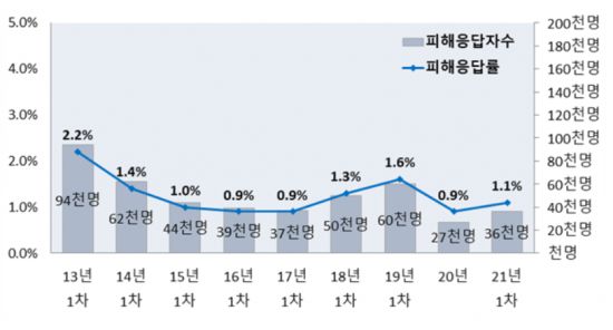 2021 학교폭력실태조사 학교폭력 피해응답률