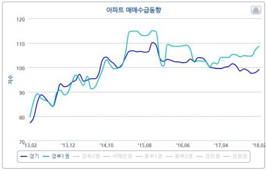 (자료: 한국부동산원, 아파트 매매수급동향)