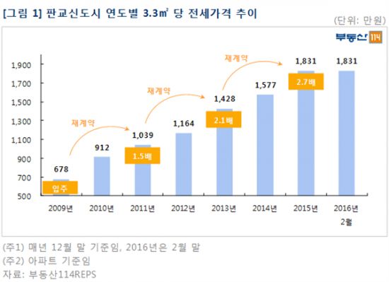 (자료: 부동산114, 판교신도시 연도별 평당 전세가)