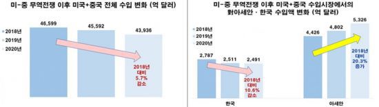자료=전경련, 한국무역협회 무역통계