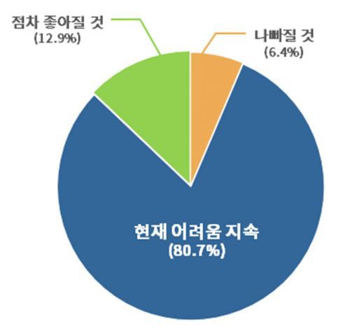 한일관계 개선 전망＜자료:대한상공회의소＞