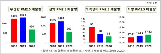 항만 대기오염 물질 초미세먼지(PM2.5) 배출량 비교 그래프.