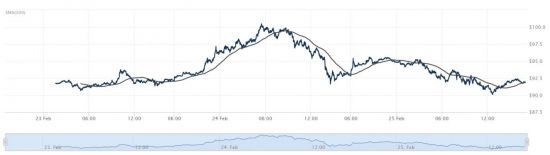 서부 텍사스산 원유(WTI) 선물 가격 23~25일 추이