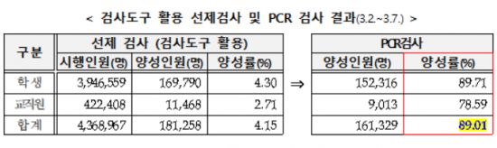 3월2~7일 선제검사 양성 인원과 비율, PCR검사 양성인원과 비율(자료=교육부)