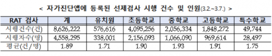 3월2~7일 학교급별 선제검사 자가진단 앱 입력 시행 건수(자료=교육부)