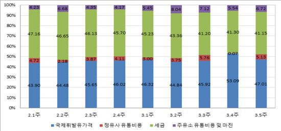 유통단계별 가격비율.(자료=석유시장감시단)