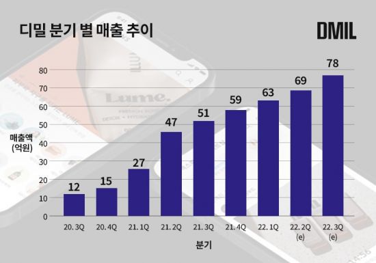 디밀 분기별 매출 추이. [사진제공 = 디밀]