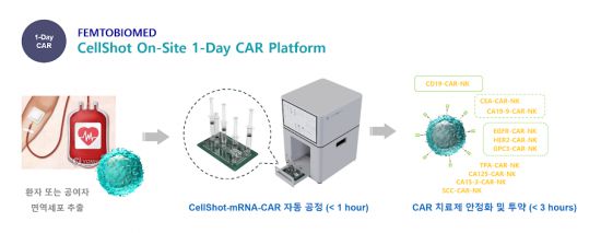펨토바이오메드의 '셀샷 온사이트 원데이 CAR 플랫폼' 개념도