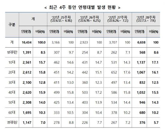 최근 4주 동안 경남도 연령대별 코로나19 확진자 발생 현황.