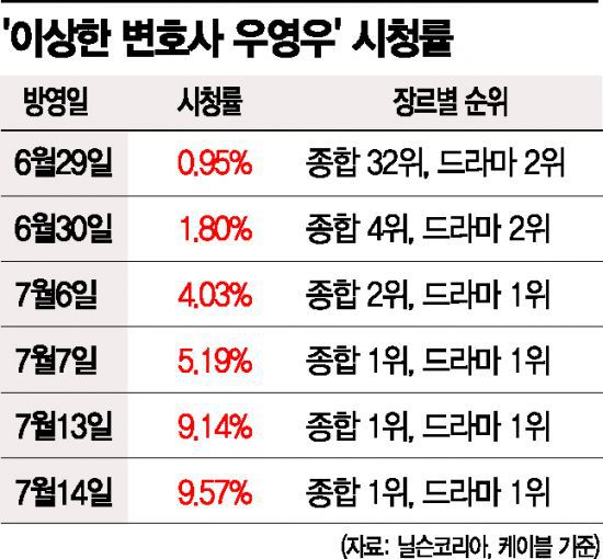 표 = 이상한 변호사 우영우 시청률