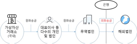 대다수 거래에서 확인된 자금흐름도