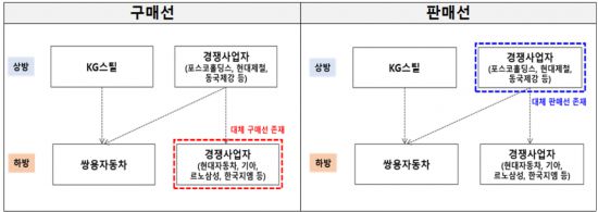 KG모빌리티의 쌍용자동차 인수 관련 상·하방 시장 간 봉쇄효과 개념도. [사진제공 = 공정거래위원회]