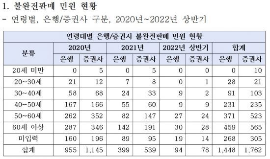 (자료: 금융감독원, 윤영덕 더불어민주당 의원실)
