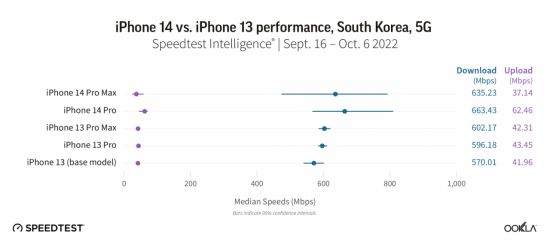 한국 아이폰14·아이폰13 5G 성능 비교. 그래픽=우클라