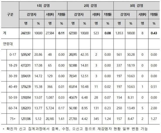 ＜ 코로나19 감염 횟수별 누적 치명률 ＞