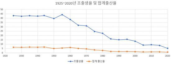 1925~2020년 조출생율 및 합계출산율 추이.