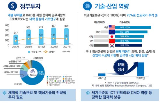 한국 합성생물학 연구개발 현황. 출처=과기정통부