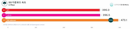 5G 다운로드 속도. 그래픽=오픈시그널