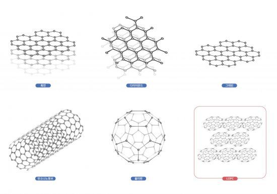 다양한 탄소 소재들. 그림제공=IBS