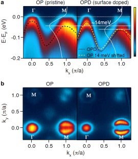 ▲철-닉토겐 초전도체에 알칼리 금속 표면 증착 전·후 네스팅 조건 변화.[사진제공=IBS]