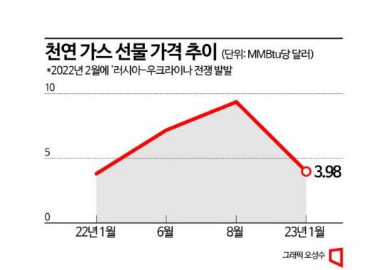 뉴욕 상업거래소 헨리 허브 천연가스 선물 가격 추이.(*그래프는 이해를 돕기 위해 간소화됐음)