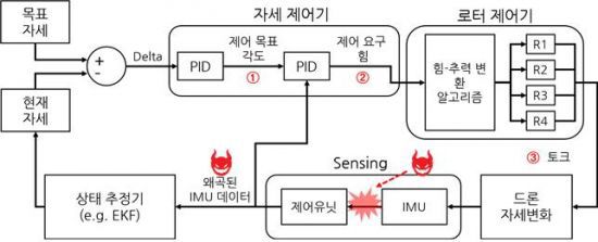 카이스트가 개발한 도심 군집 드론 무력화 기술의 공격 원리 : 통신 채널 왜곡은  IMU의 전체 센서 데이터를 심각하게 왜곡하고, 이 데이터는 자세 제어 그리고 로터 명령의 심각한 발산을 야기해 추락시킨다. 그림제공=카이스트