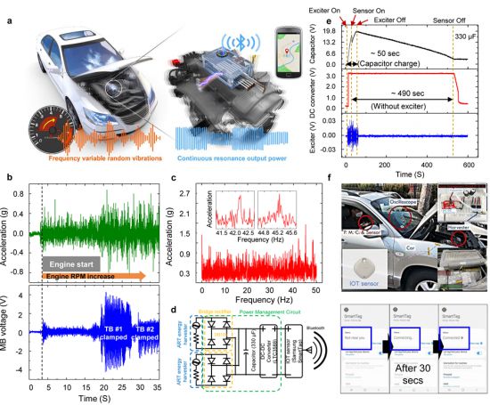 자동차 엔진의 진동 에너지를 활용하여 위치 추적 장치 구동에 성공한 자가 튜닝 에너지 하베스터의 실용화 가능성을 보여준다. 그림제공=KIST