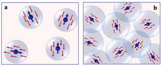 (그림1) a, 금속에 형성된 독립된 스핀 구름 (콘도 구름) 및 b, 스핀 구름들의 응축을 설명하는 이미지. 
금속에 형성된 스핀 구름들의 밀도가 적은 경우 스핀 구름들은 기존에 잘 알려진 콘도 효과 (자성 불순물과 ? 주변 전자의 스핀-스핀 산란 때문에 전기 저항이 임계 온도에서 커지는 현상)를 나타내며, 스핀 구름들이 충분히 많아 서로 중첩된 응축 현상을 보이는 경우 쿠퍼-쌍이 없는 초전도체와 유사한 새로운 양자 물질이 형성될 수 있다. 그림제공=동국대 임현식 교수