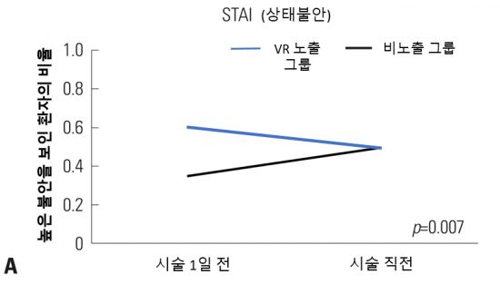 내시경 시술 전 가상현실(VR) 영상에 노출된 그룹은 평소보다 불안 비율이 줄어든 반면 비노출 그룹은 시술 전 불안 비율이 상승했다.[자료제공=강남세브란스병원]